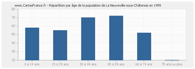 Répartition par âge de la population de La Neuveville-sous-Châtenois en 1999